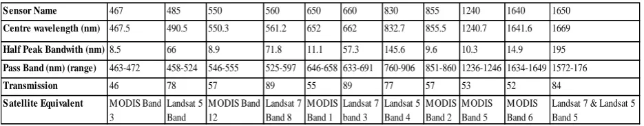 Table 1: Landsat 5 TM image acquisition dates and ground measurement dates of wheat corn and rice crops in CIA 