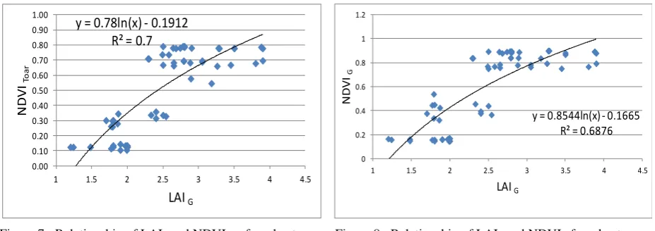 Figure 7:  Relationship of LAIG and NDVIToar for wheat crop                                                                           