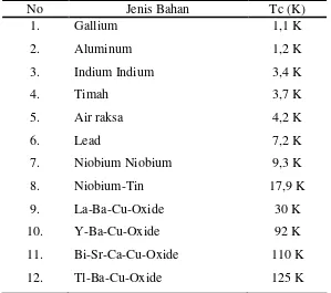 Tabel 2.1 Suhu Kritis Bahan Superkonduktor (Sugata pikata, 1989) 