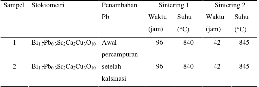 Tabel 4.1.  Variasi perlakuan penambahan Pb,kalsinasi, sintering 