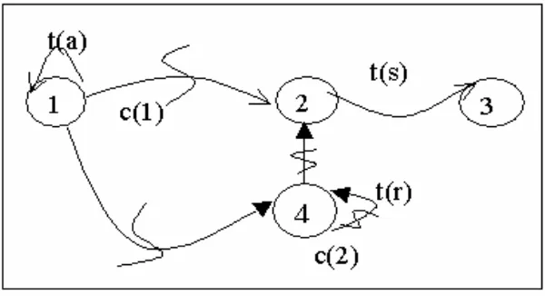 Gambar 2.2. Representasi Kejadian Sistem 