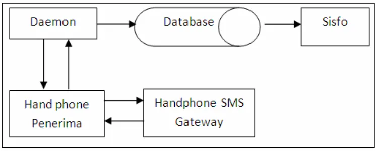 Gambar 2.3. Prinsip Kerja SMS Gateway 