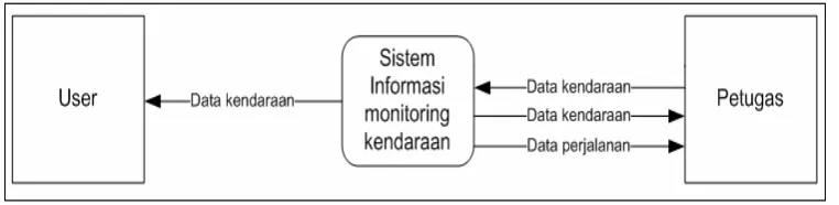 Gambar 3.1. Data Flow Diagram Level 0 