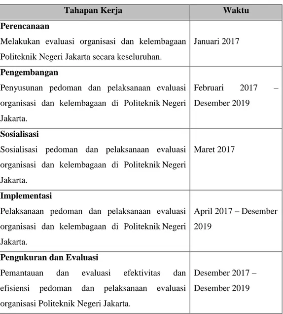 Tabel 17. Waktu Pelaksanaan dan Tahapan kerja penyesuaian organisasi di  lingkungan Politeknik Negeri Jakarta 