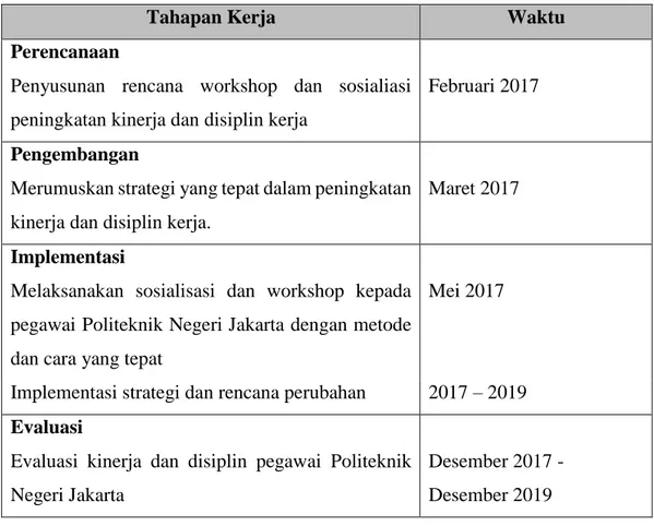 Tabel 1. Waktu Pelaksanaan Dan Tahapan Peningkatan Kinerja dan   Disiplin Kerja Pegawai Politeknik Negeri Jakarta 