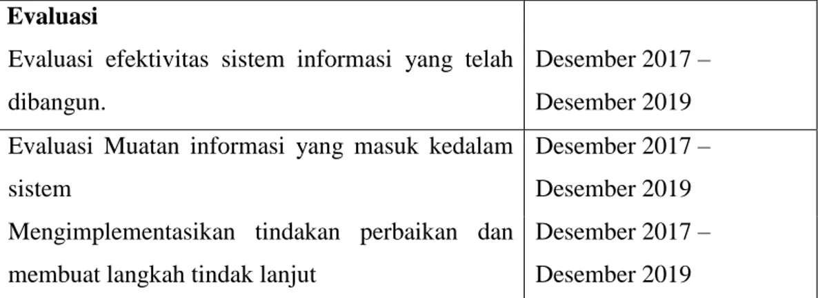 Tabel 6. Waktu Pelaksanaan Tahapan Peningkatan Peran SPI dalam Mewujudkan  Fungsi Pengawasan Menuju Politeknik Negeri Jakarta  