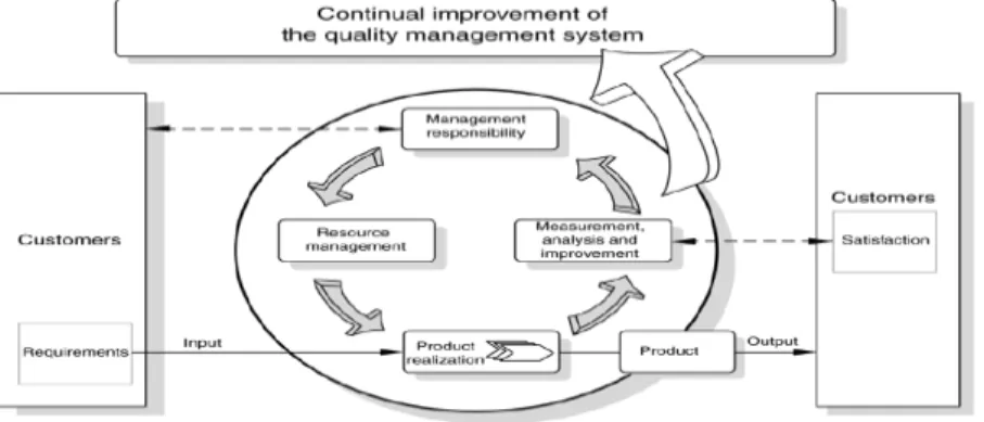 Gambar 2.1 Model Sistem Manajemen Mutu Berbasis Proses 