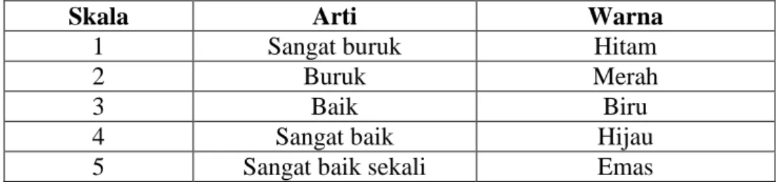 Tabel 3.1  Peringkat PROPER 
