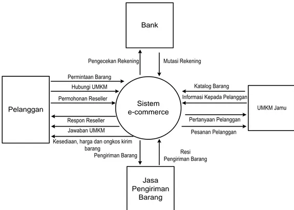 Gambar 1. Model Bisnis UMKM Jamu Madura 