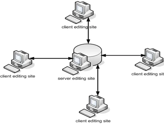 Gambar 2.5 Topologi Server-Klien 