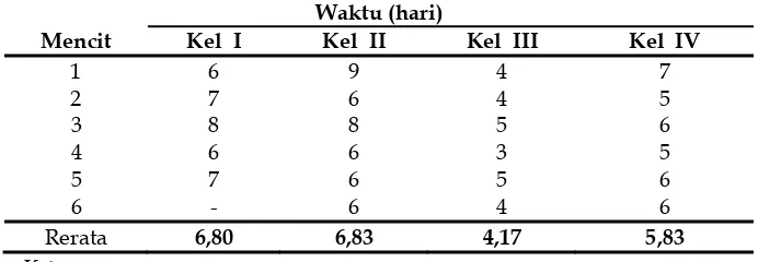 Gambar 1. Rerata Panjang Luka Sayat (mm)  