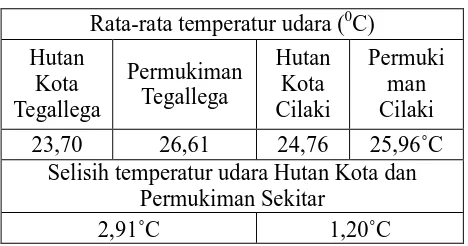 Tabel 7. Perbedaan Temperatur 