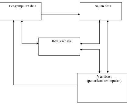 Gambar III.1. Skema Model Analisis Interaktif Mengalir 