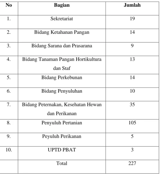 Tabel  3.  1  Jumlah  Pegawai  Dinas  Pertanian,  Ketahanan  Pangan  dan  Perikanan Kabupaten Ponorogo  