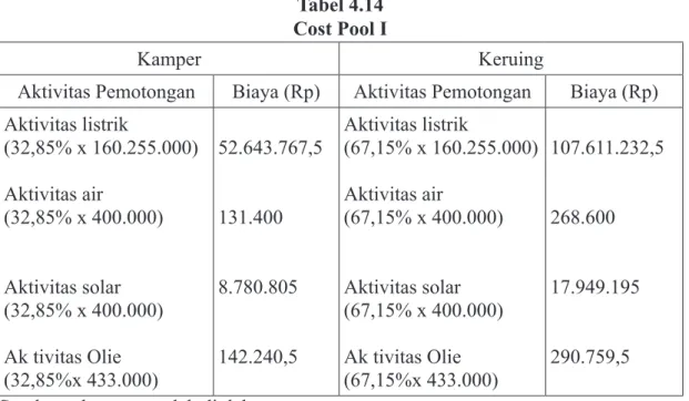 Tabel 4.14 Cost Pool I