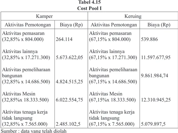 Tabel 4.15 Cost Pool I
