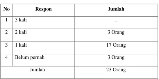 Tabel 4.12  Mengkhatamkan al-Qur’an.  No  Respon  Jumlah  1  3 kali  _  2  2 kali  3 Orang  3  1 kali  17 Orang 