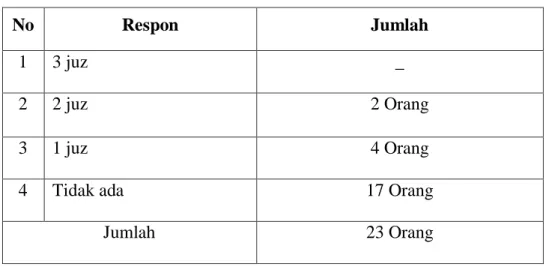 Tabel 4.14  Menghafal al-Qur’an.  No  Respon  Jumlah  1  3 juz  _  2  2 juz  2 Orang  3  1 juz  4 Orang 