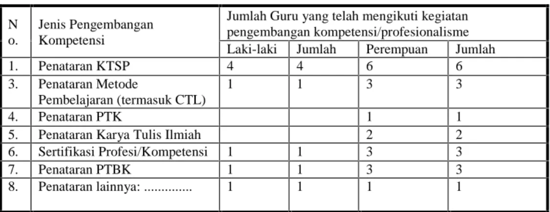 Tabel 1.3 : Pengembangan kompetensi/profesionalisme guru