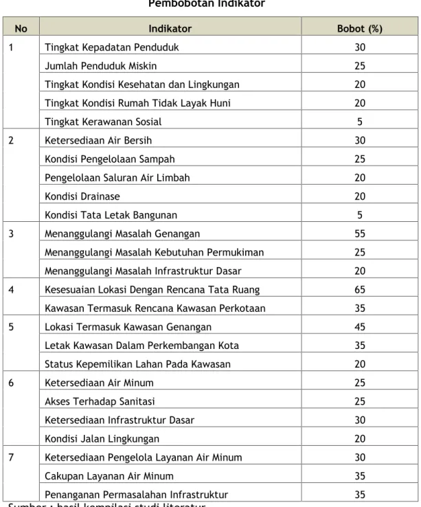 Tabel 5.3 Pembobotan Indikator