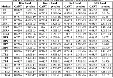 Table 1: Evaluation of texture analysis measures through t-tests and classiﬁcation.