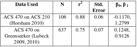 Table 1. Regression of NDVI values between sensors  