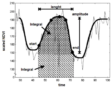 Figure 1. Seasonality parameters generated in TIMESAT  (Modified from Jönsson and Eklundh, 2004) 