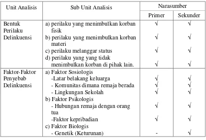 Tabel 3.1 Unit Analisis Bentuk-bentuk dan Faktor Delinkuensi Pada Remaja Putri yang Ditinggal Ayah 