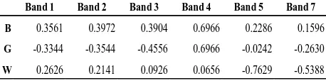 Table 1. Tassled Cap coefficients for Landsat (Huang et al., 2002). 