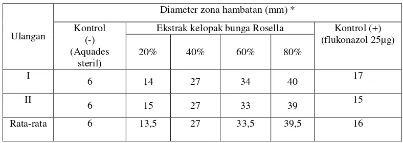 Tabel 2.  Hasil Pengukuran Diameter Zona Hambatan Trichophyton rubrum pada Uji Pendahuluan 