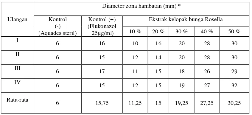 Tabel 3.   Hasil Pengukuran Diameter  Zona Hambatan Trichophyton rubrum pada Uji Penelitian 
