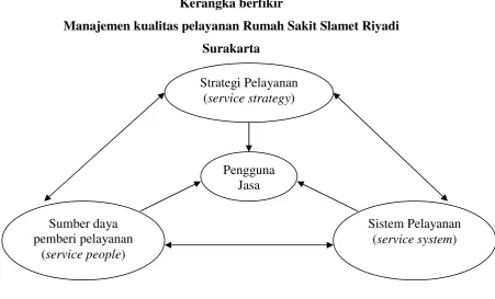 Gambar 1.5 Kerangka berfikir 