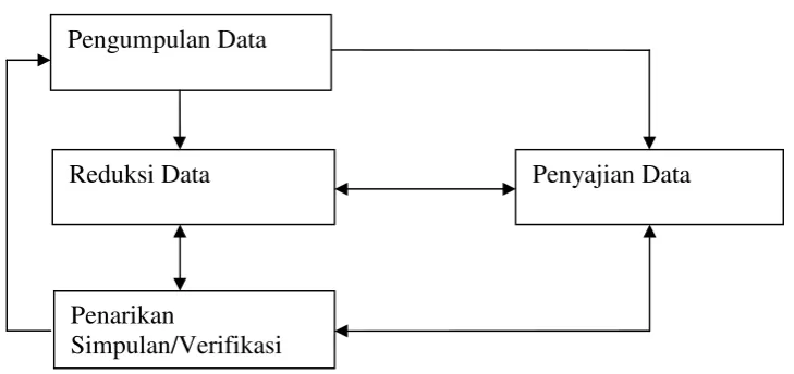    Gambar 1.6   Model Analisis Interaktif
