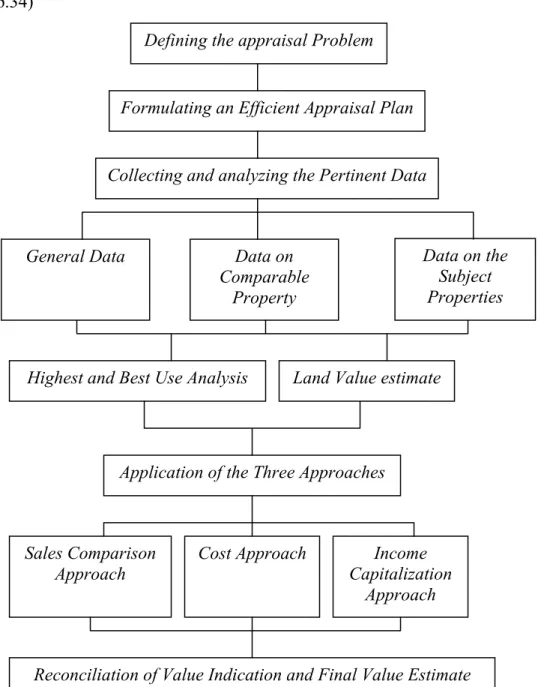Gambar 2.1. Langkah – langkah dalam Appraisal  Process (Betts dan Ely, 2001,  p.34) 