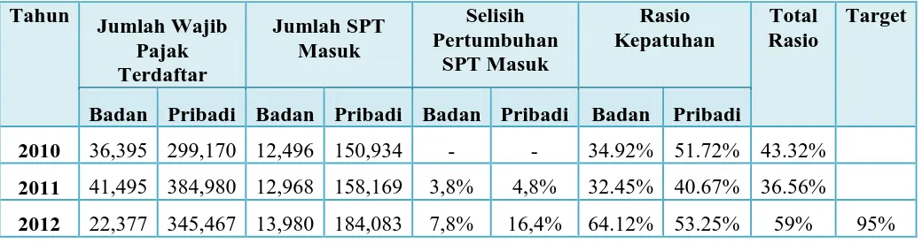 Tabel 1.3 Rasio Kepatuhan Penyampaian SPT Tahunan Kota Bandung 