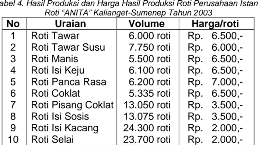 Tabel 4. Hasil Produksi dan Harga Hasil Produksi Roti Perusahaan Istana  Roti “ANITA” Kalianget-Sumenep Tahun 2003