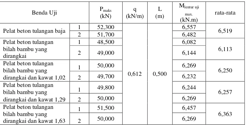 Tabel 13. Kuat lentur makasimal (Mlentur max.) pelat beton (40 cm x 40 cm x 8 cm) bertulangan baja, bilah bambu yang dirangkai dan diperkuat dengan kawat galvanis  