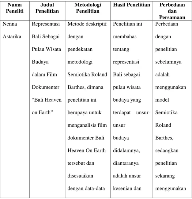 Tabel 2.1  Review Penelitian  Nama  Peneliti  Judul  Penelitian  Metodologi Penelitian 