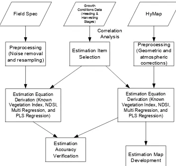 Figure 3: Workflow of this Study 
