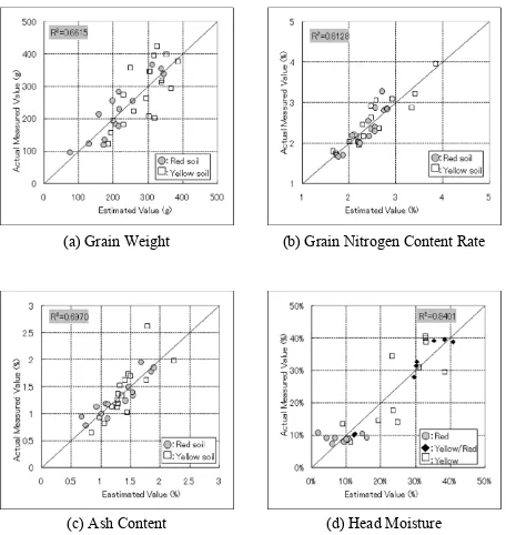 Figure 6: Comparison Results of Estimated and Actual Measured Values 