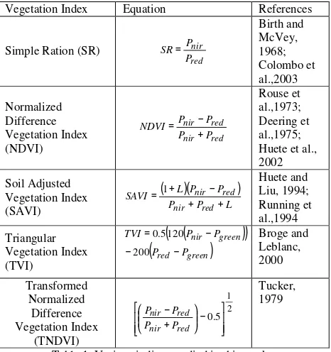 Table 1: Various indices studied in this work 