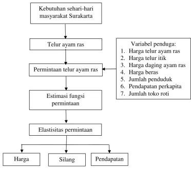 Gambar 4. Kerangka Berpikir 