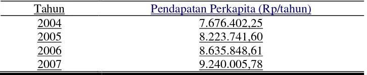 Tabel 5. Pendapatan Perkapita di Kota Surakarta Tahun 2004-2007 