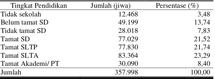 Tabel 10. Keadaan Penduduk Kota Surakarta Menurut Tingkat Pendidikan Tahun 2007 