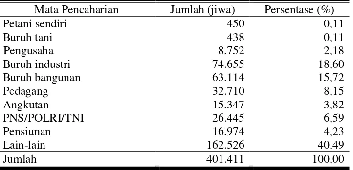 Tabel 11. Keadaan Penduduk Kota Surakarta Menurut Mata Pencaharian Tahun 2007 