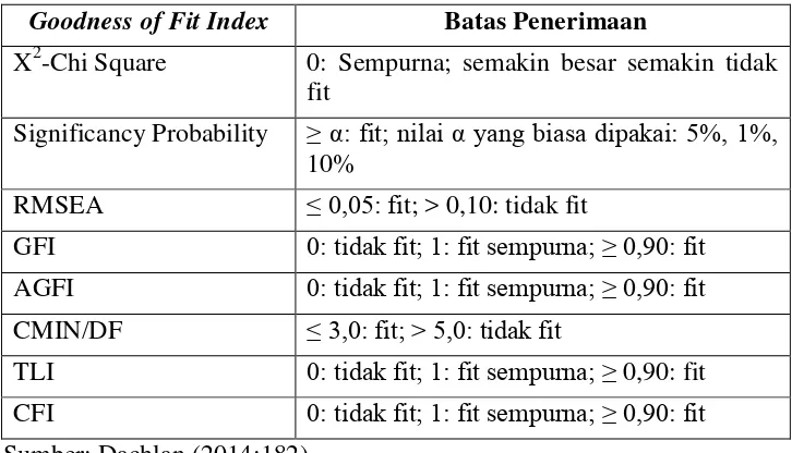 Tabel 3.3 Indeks-Indeks Pengujian Kelayakan Model 