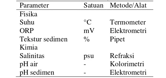 Tabel 2  Metode analisis kualitas sedimen (Eviati dan Sulaeman 2009) 
