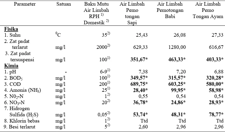 Tabel 1 Hasil Rata-Rata Analisa Sampel Air Limbah Pemotongan Sapi, Pemotongan Babi, Pemotongan Ayam  