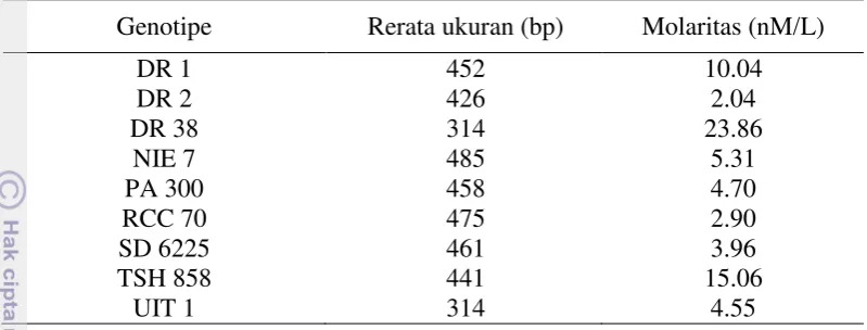 Tabel 6  Rerata ukuran dan molaritas fragmen DNA hasil validasi pustaka DNA genom 