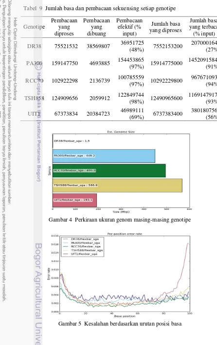 Tabel  9  Jumlah basa dan pembacaan sekuensing setiap genotipe 